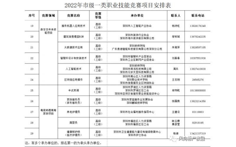 深圳發(fā)布《關于組織開展2022年深圳技能大賽活動的通知》